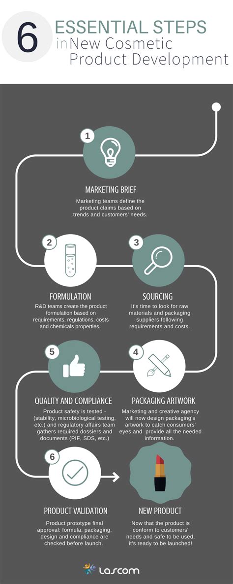 6 Essential Steps in New Cosmetics Product .